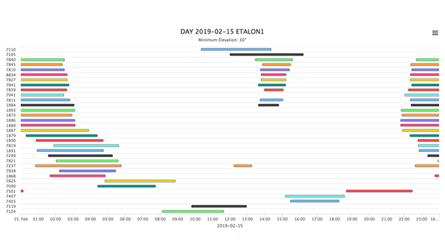 Figure 1: SLR tracking opportunities for the Etalon-1 satellite for February 15, 2019 (minimum elevation of 30 degrees)