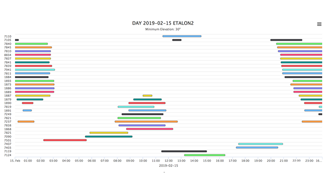 Figure 2: SLR tracking opportunities for the Etalon-2 satellite for February 15, 2019 (minimum elevation of 30 degrees)