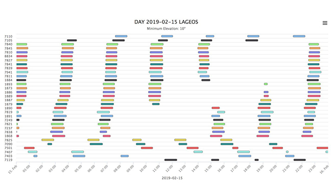 Figure 3: SLR tracking opportunities for the LAGEOS satellite for February 15, 2019 (minimum elevation of 10 degrees)