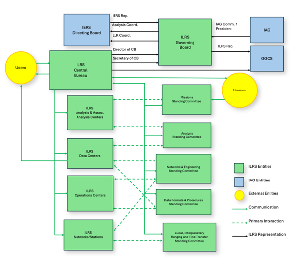 ILRS Organization Chart