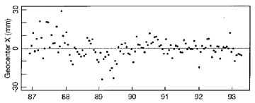 Time histories of the apparent changes in the position of the Earth's geocenter