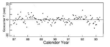 Time histories of the apparent changes in the position of the Earth's geocenter