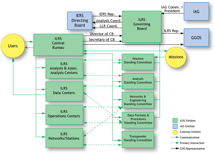 ILRS Organization Chart