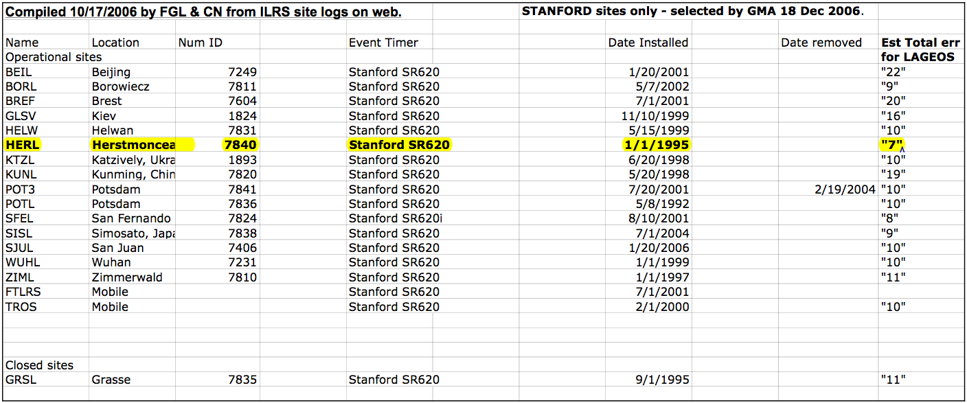 Biases of one-way ranges in mm due to Stanford event timer non-linearities as estimated at NSGF.