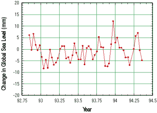 Global sea level change deduced from 60 10-day cycles of TOPEX/Poseidon data