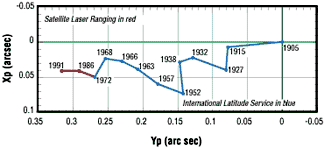 Secular changes in Earth pole position