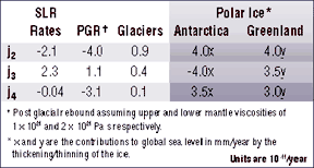 Secular change in the Earth's oblate shape 