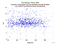 KUNL Cryosat-2 as a function of Rng