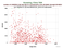 KUNL LAGEOS-2 as a function of Rng