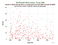 MDOL Ajisai as a function of Rng