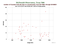 MDOL Cryosat-2 as a function of Rng