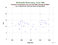MDOL Cryosat-2 as a function of Rng