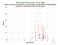 MDOL Jason-2 as a function of LclT