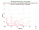 MDOL Jason-2 as a function of Rng