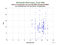 MDOL Jason-2 as a function of LclT