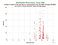 MDOL Jason-3 as a function of LclT