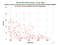 MDOL Jason-3 as a function of Rng