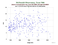 MDOL Jason-3 as a function of Rng