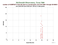 MDOL KOMPSAT-5 as a function of LclT