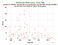 MDOL LAGEOS-1 as a function of Rng