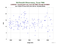 MDOL LAGEOS-1 as a function of Rng