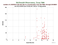MDOL LAGEOS-2 as a function of LclT
