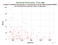 MDOL LAGEOS-2 as a function of Rng