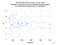MDOL LAGEOS-2 as a function of Rng