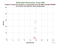 MDOL Larets as a function of LclT