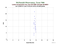 MDOL Larets as a function of LclT