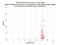 MDOL SARAL as a function of LclT