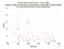 MDOL SARAL as a function of Rng