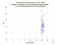 MDOL SARAL as a function of LclT