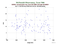 MDOL SARAL as a function of Rng