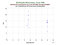 MDOL Sentinel-3A as a function of LclT