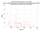 MDOL Starlette as a function of Rng