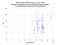 MDOL Starlette as a function of LclT