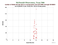 MDOL Stella as a function of LclT