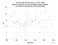 MDOL Stella as a function of Rng