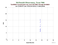 MDOL TanDEM-X as a function of LclT