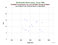 MDOL TanDEM-X as a function of Rng