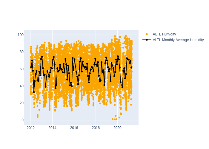 Humidity at Altay