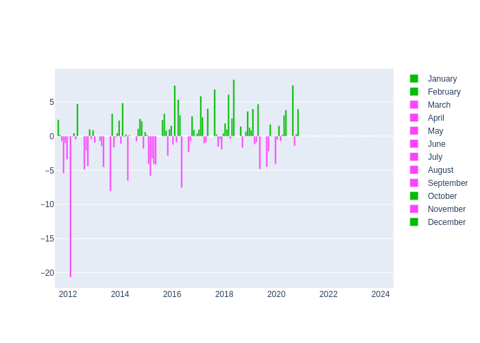 Pressure Monthly Average Offset at Altay