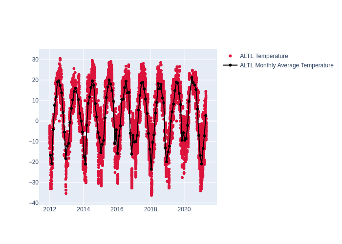 Temperature at Altay