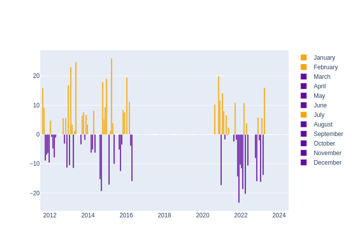 Humidity Monthly Average Offset at Apache Point