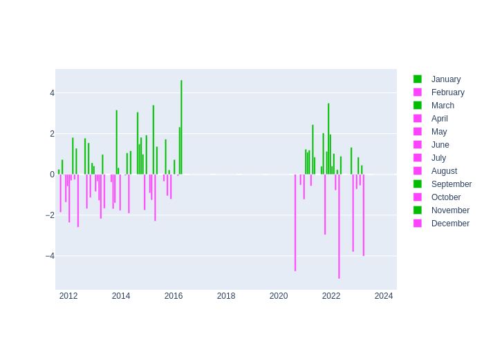 Pressure Monthly Average Offset at Apache Point