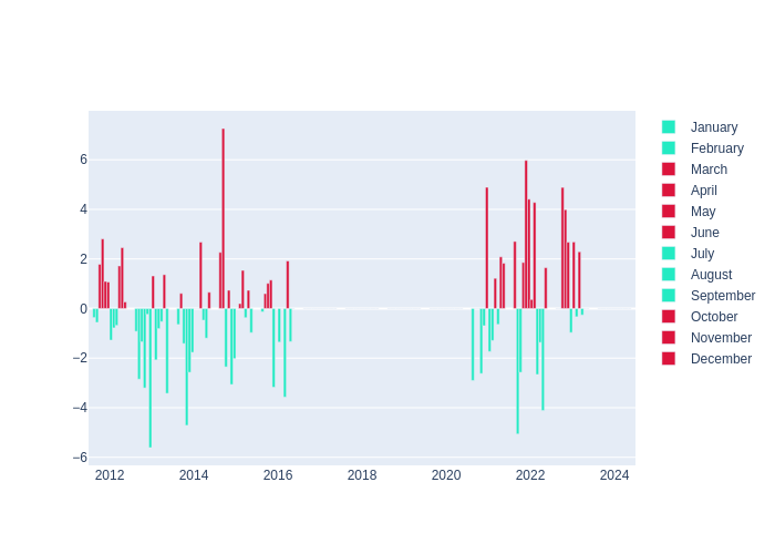 Temperature Monthly Average Offset at Apache Point