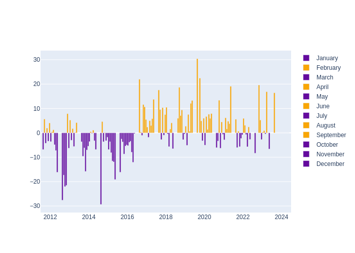 Humidity Monthly Average Offset at Arequipa