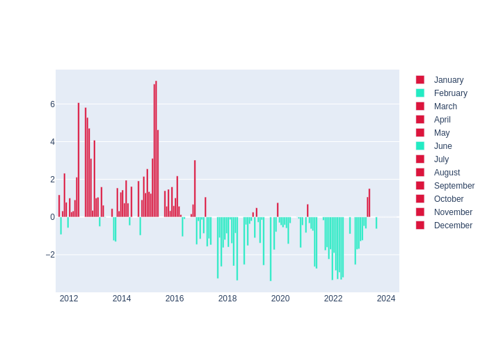 Temperature Monthly Average Offset at Arequipa