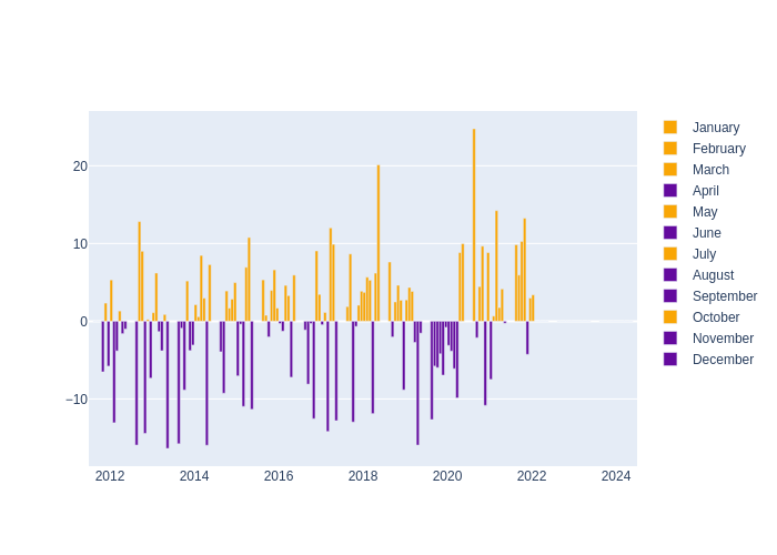 Humidity Monthly Average Offset at Arkhyz